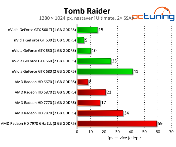 Tomb Raider — Lara Croft s podporou DirectX 11 a Tress FX