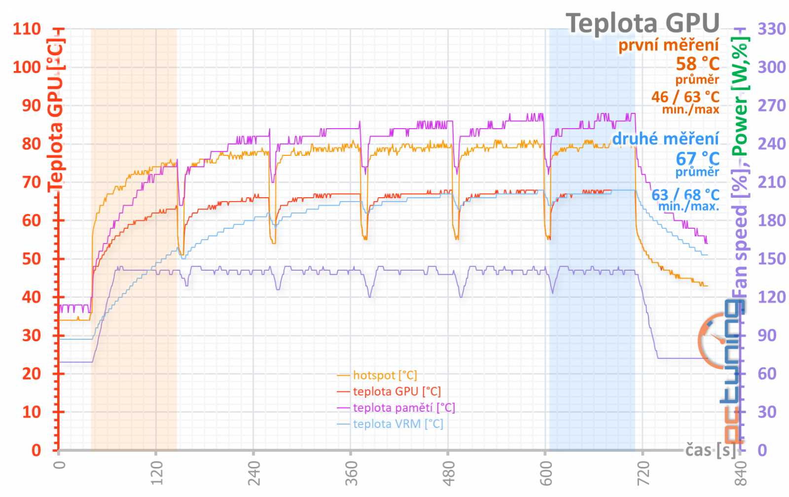 Test Sapphire Pulse RX 5700 XT OC 8GB: Navi 10 dobře a levně