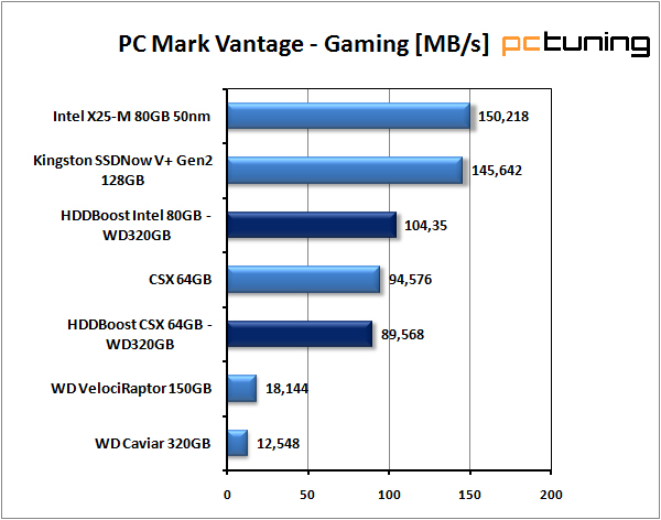 SilverStone HDDBoost - vyšší výkon pro váš harddisk