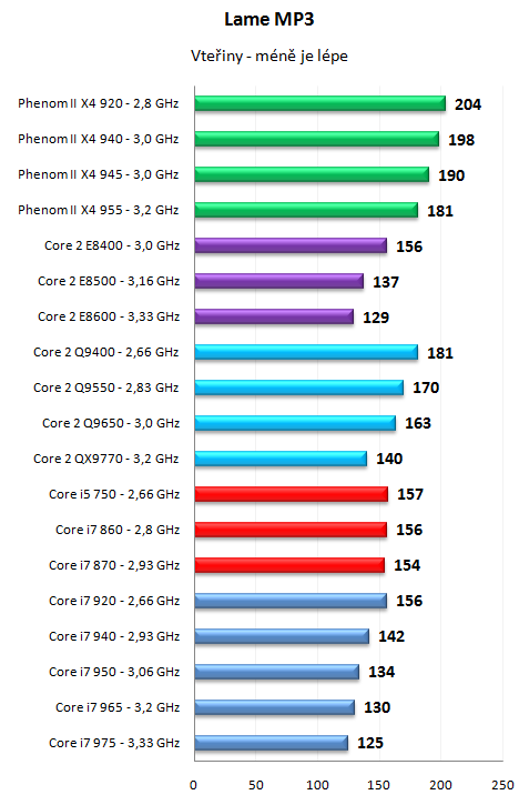 Core i7 800 a Core i5 700 - Nehalem už také ve střední třídě