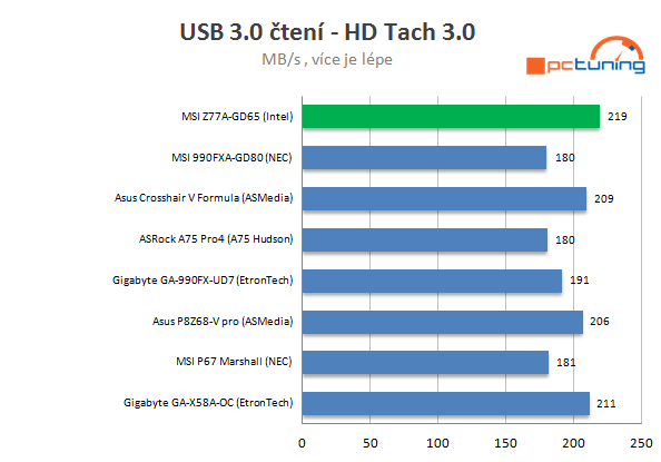  MSI Z77A-GD65 – čipset (Z77 Express) pro Ivy Bridge v akci