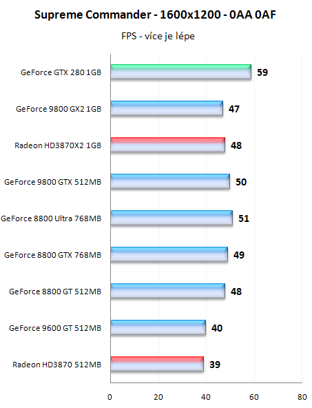 GeForce GTX280 - nový král 3D přichází