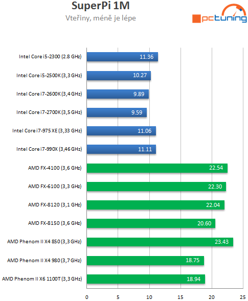 Intel Core i7-2700K – nejrychlejší Sandy Bridge v testu