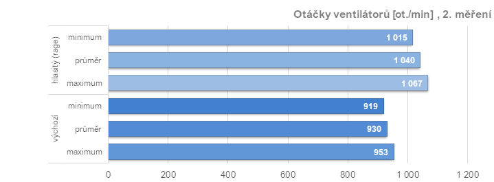 Asus TUF Radeon RX 7900 XT: Vliv profilů pro ztišení, přetaktování, či undervolting v ovladačích AMD na výkon a vlastnosti