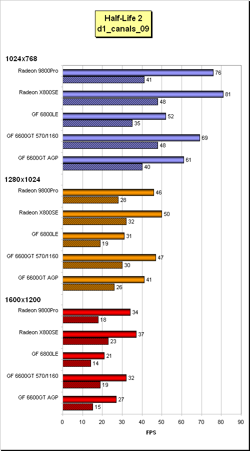 Ideální grafická karta střední třídy? GeForce 6600GT pro AGP (Club3D, Leadtek, Sparkle)