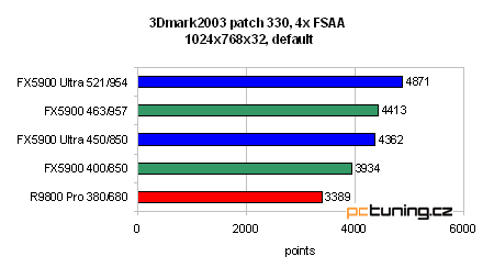 GeForce FX 5900 Ultra od ASUSu - nejvýkonnější grafika?