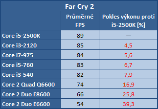 Vliv procesoru na herní výkon — 16 kousků Intel i AMD