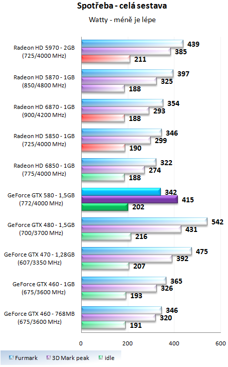 Nvidia GeForce GTX 580 – Opravdu podařená Fermi