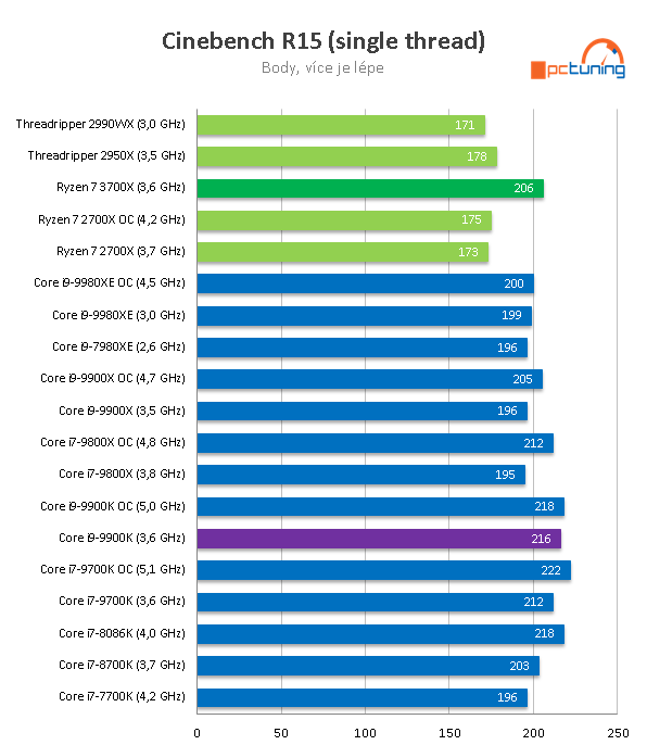 Test AMD Ryzen 7 3700X: nejvýhodnější osmijádro pro PC
