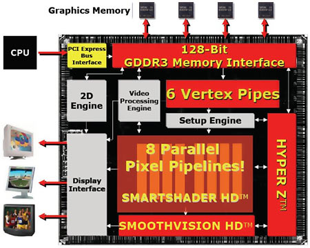 HIS Radeon X700Pro - lítý boj karet PCI Express