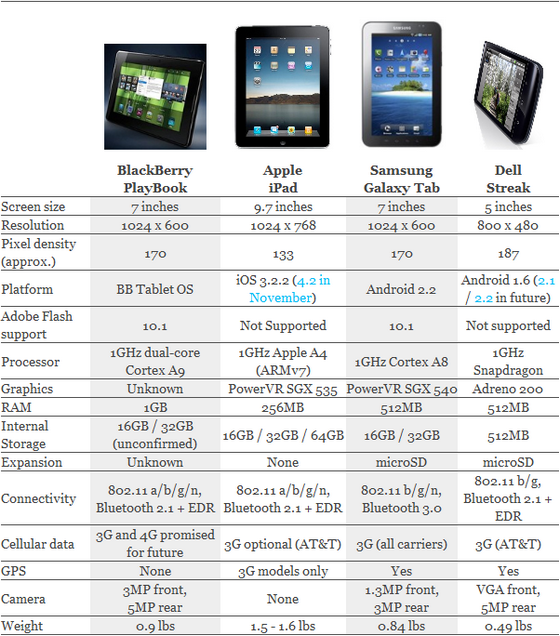 BlackBerry má svůj první tablet - PlayBook