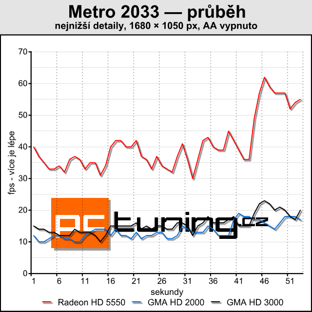 Test integrovaných grafik od Intelu — dá se na nich hrát?