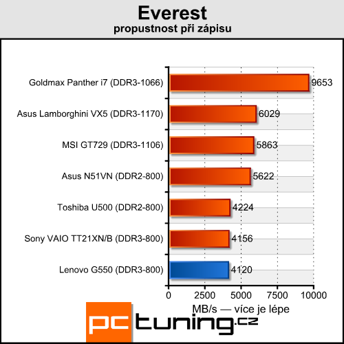 Lenovo G550 - notebook za cenu netbooku