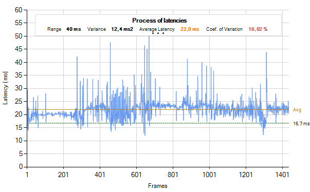  Průběh frametimes nVidia GeForce GTX 680 SLI (po najetí myši se zobrazí AMD Radeon HD 7970 GHz Edition CrossFire)