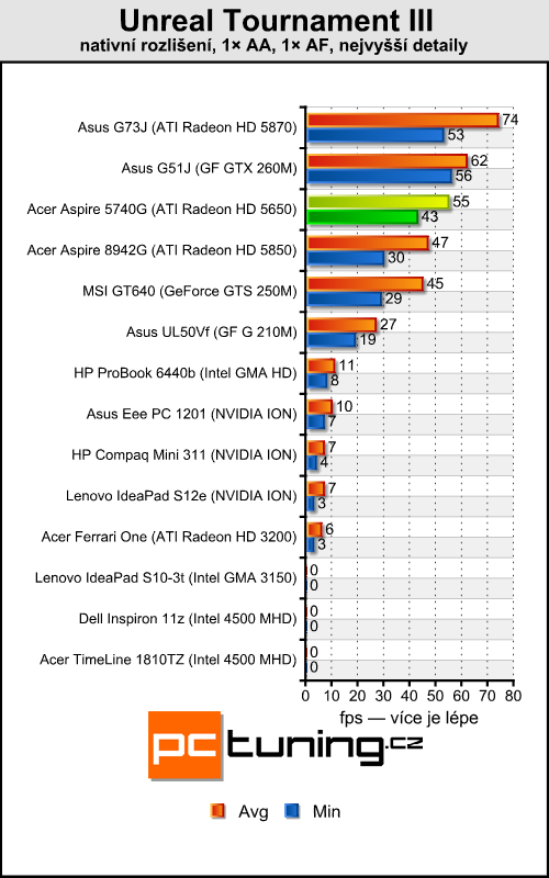 Acer Aspire 5740G — herní stroj za lidovou cenu