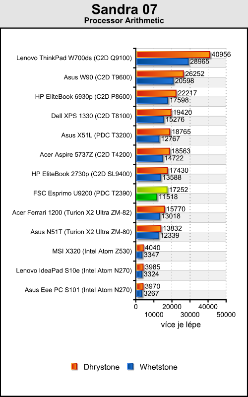 FSC Esprimo U9200 – levná dvanáctka