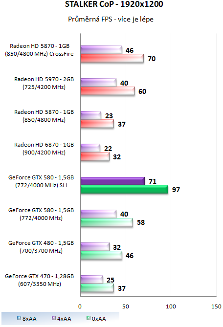 ASUS a EVGA GeForce GTX 580 – Výkon v zapojení SLI a Tri-SLI