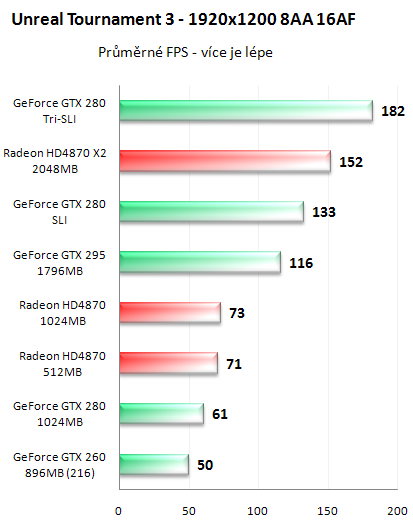 NVIDIA GeForce GTX 295 - Kompletní recenze