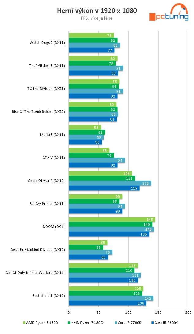 AMD Ryzen 5 1600, 1500X a 1400: šest a čtyři jádra v testu 