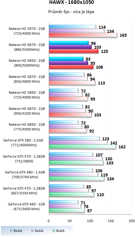 Grafické karty AMD Radeon HD 6950 a HD 6970 v testu