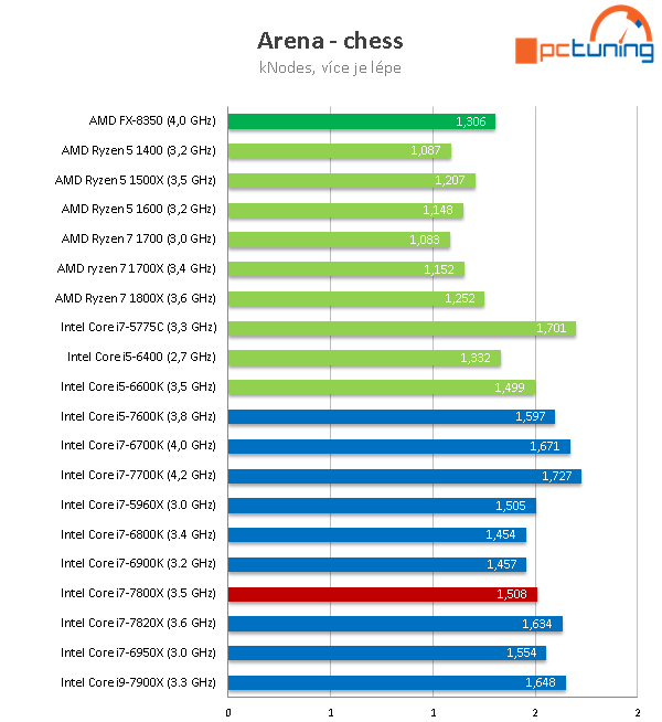 Intel Core i7-7800X: Šest jader Skylake-X v testu