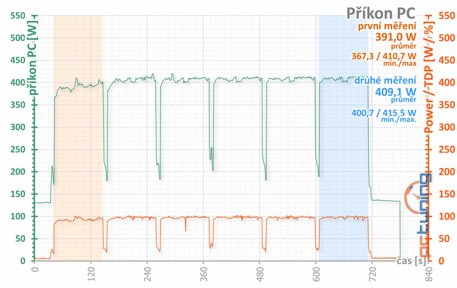 Gainward RTX 2070 a RTX 2080 Super: dva Phantomy v testu