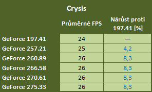 Zvyšují nové ovladače grafický výkon? Testujeme GeForce