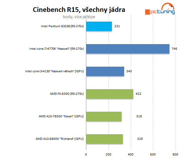 Test Pentium G3258: levná taktovací mánie i u Intelu