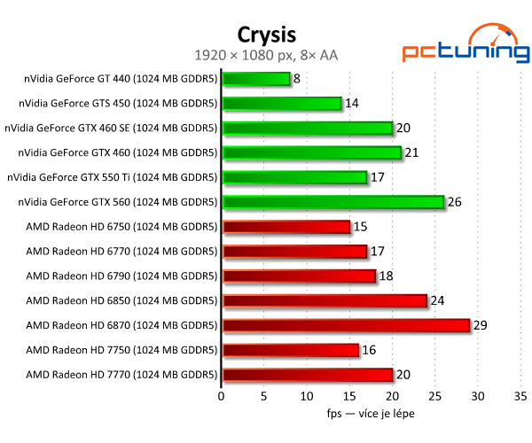 Asus Radeon HD 7750 — úžasně tichý a úsporný