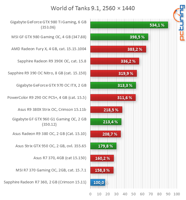 Test Sapphire R7 360 NITRO: vstupenka do herního světa