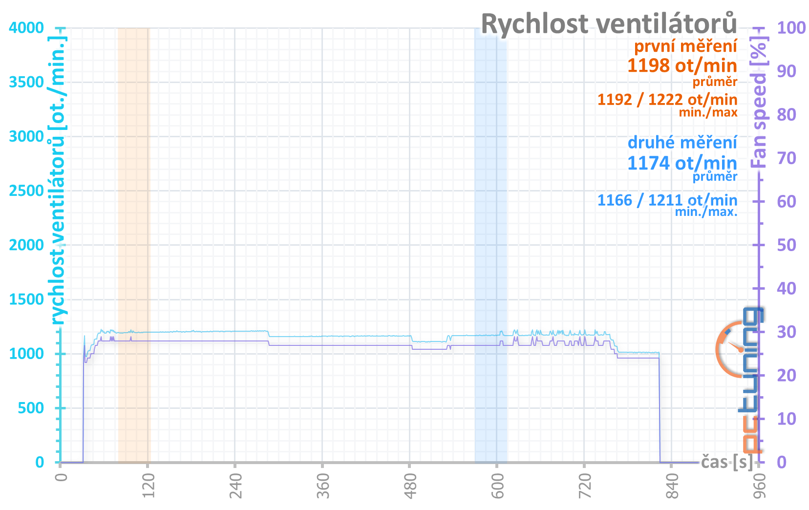 Aorus RX 5700 XT v testu: dobrý chladič a šest výstupů