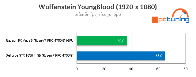 Test AMD Ryzen 7 PRO 4750G: 8 jader Zen 2 s grafikou Vega