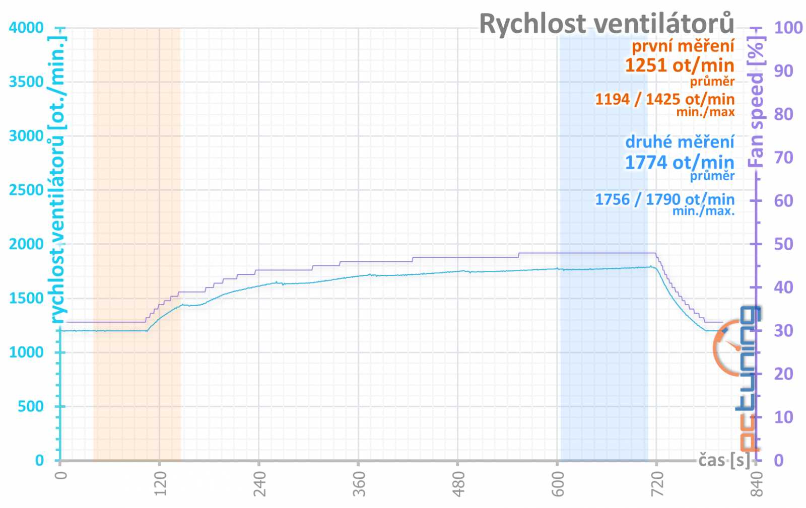 Nvidia GF RTX 2060 FE: Výkon GTX 1070 Ti pod deset tisíc