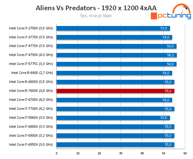 Core i5-7600K: odemčené čtyřjádro Kaby Lake v testu 