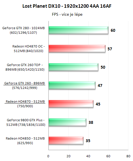 Radeon HD4870 a GeForce GTX 260 v 16-ti hrách