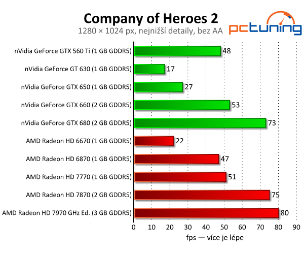 Company of Heroes 2 — slabší grafika, lepší fyzika