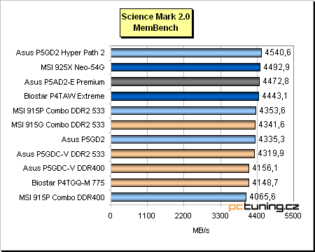 Test základních desek pro Pentium 4 (LGA775) + High-End i925XE v praxi