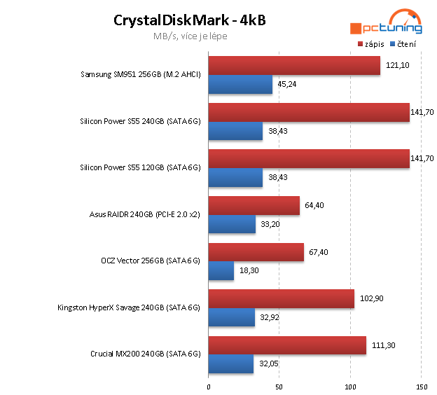 Dvojice nejlevnějších SSD na trhu – Silicon Power 120 a 240 GB 