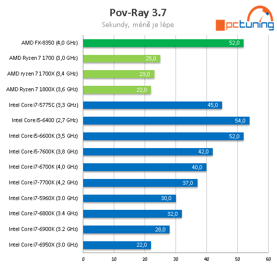 3× AMD Ryzen 7: procesory 1800X, 1700X a 1700 v testu 