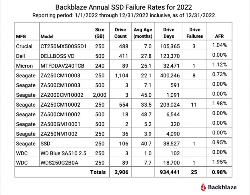 Spolehlivost SSD disků je jen lehce vyšší oproti HDD, ukazují data cloudového úložiště