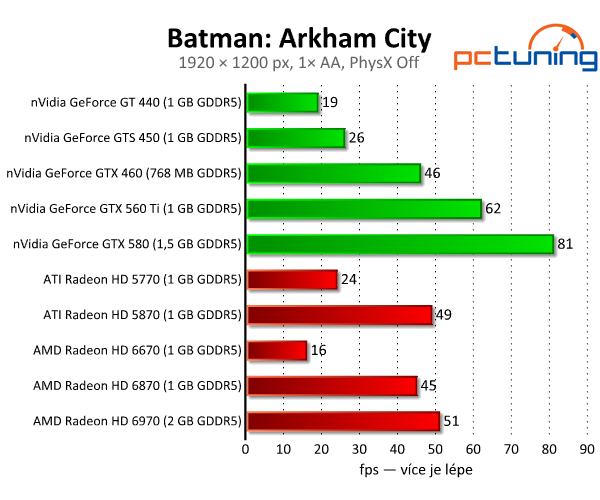 Batman: Arkham City — podívejte se na PhysX a DX11 v akci