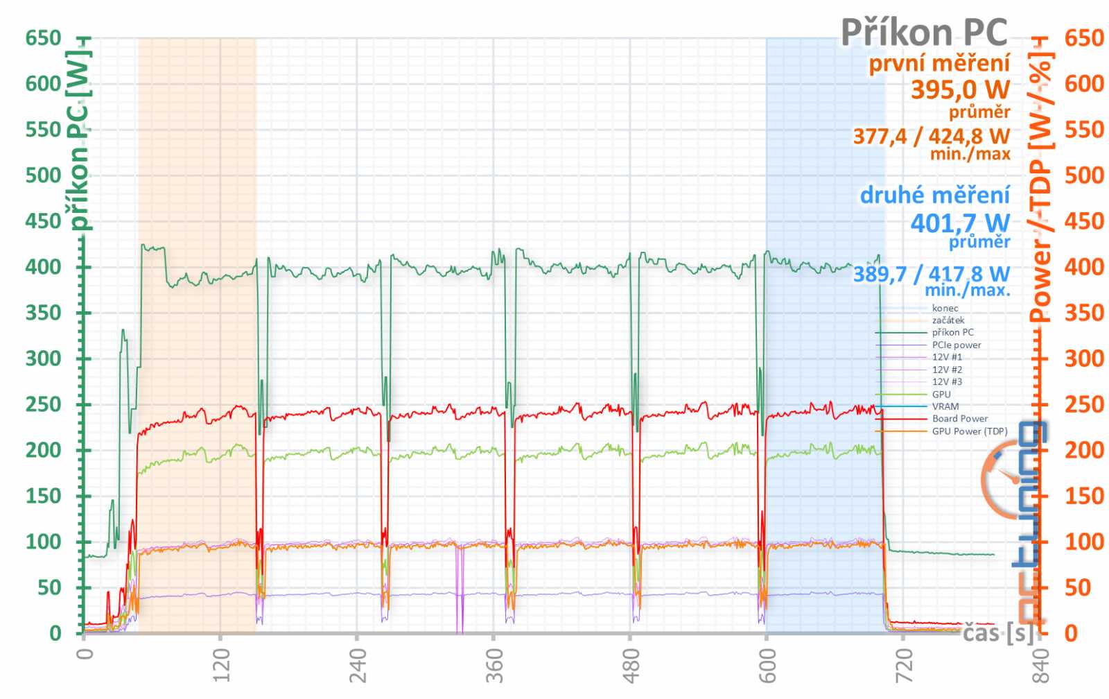 Test Palit GeForce RTX 3070 JetStream OC: poctivý chladič