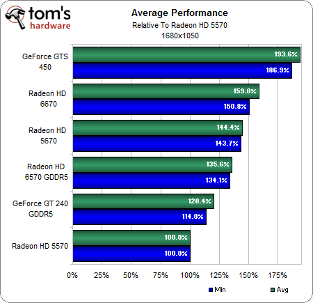 AMD oficiálně uvedlo Radeony HD 6450, 6570 a 6670. Grafiky za pár korun.