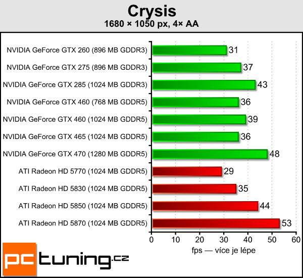 NVIDIA GeForce GTX 460 — Nečekané překvapení s Fermi