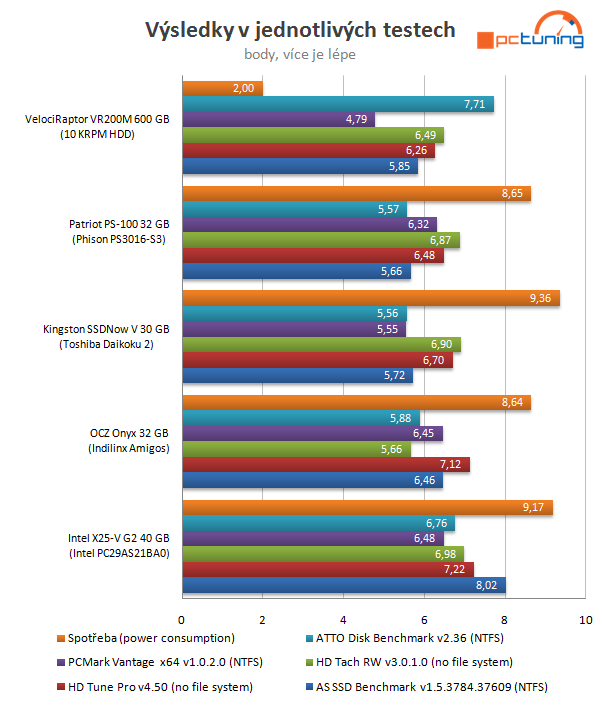 Velký test SSD disků – nejlevnější modely do 40 GB