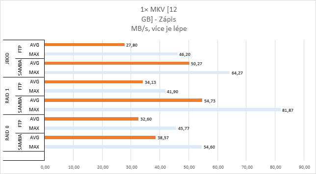 QNAP TAS-268 v testu: víc než jen NAS pro dva disky