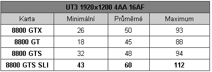 Nástin výkonu nové "GX2" pomocí GeForce 8800 GTS SLI