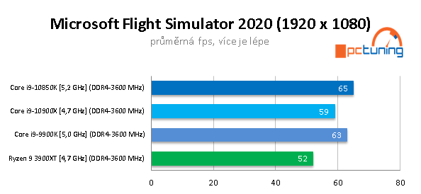 GeForce RTX 3090 a CPU: Čtyři procesory v testu