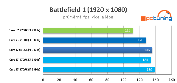 Intel Core i7-9700K a Asus Maximus XI Formula v testu