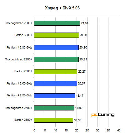 512 kByte pod kapotou - Athlon XP Barton